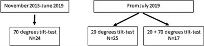 Comparison of a 20 degree and 70 degree tilt test in adolescent myalgic encephalomyelitis/chronic fatigue syndrome (ME/CFS) patients